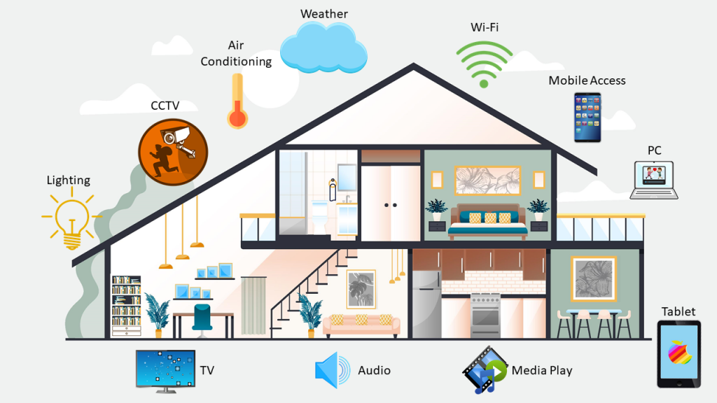 2023 Smart Home Market: How to win more potential consumers